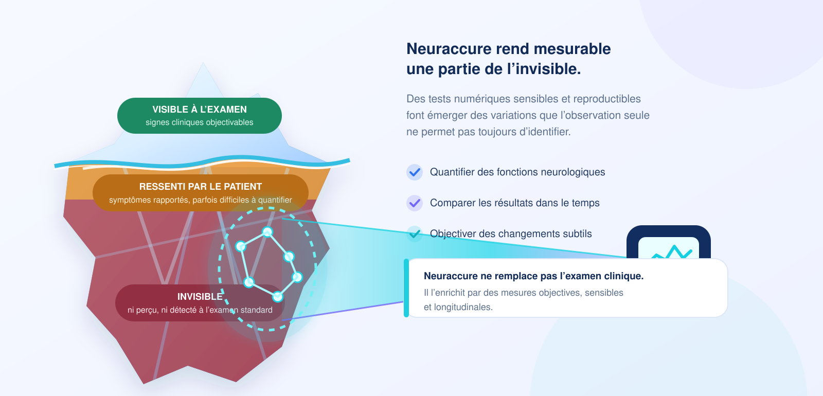 Schéma montrant comment Neuraccure rend mesurable une partie des manifestations neurologiques invisibles