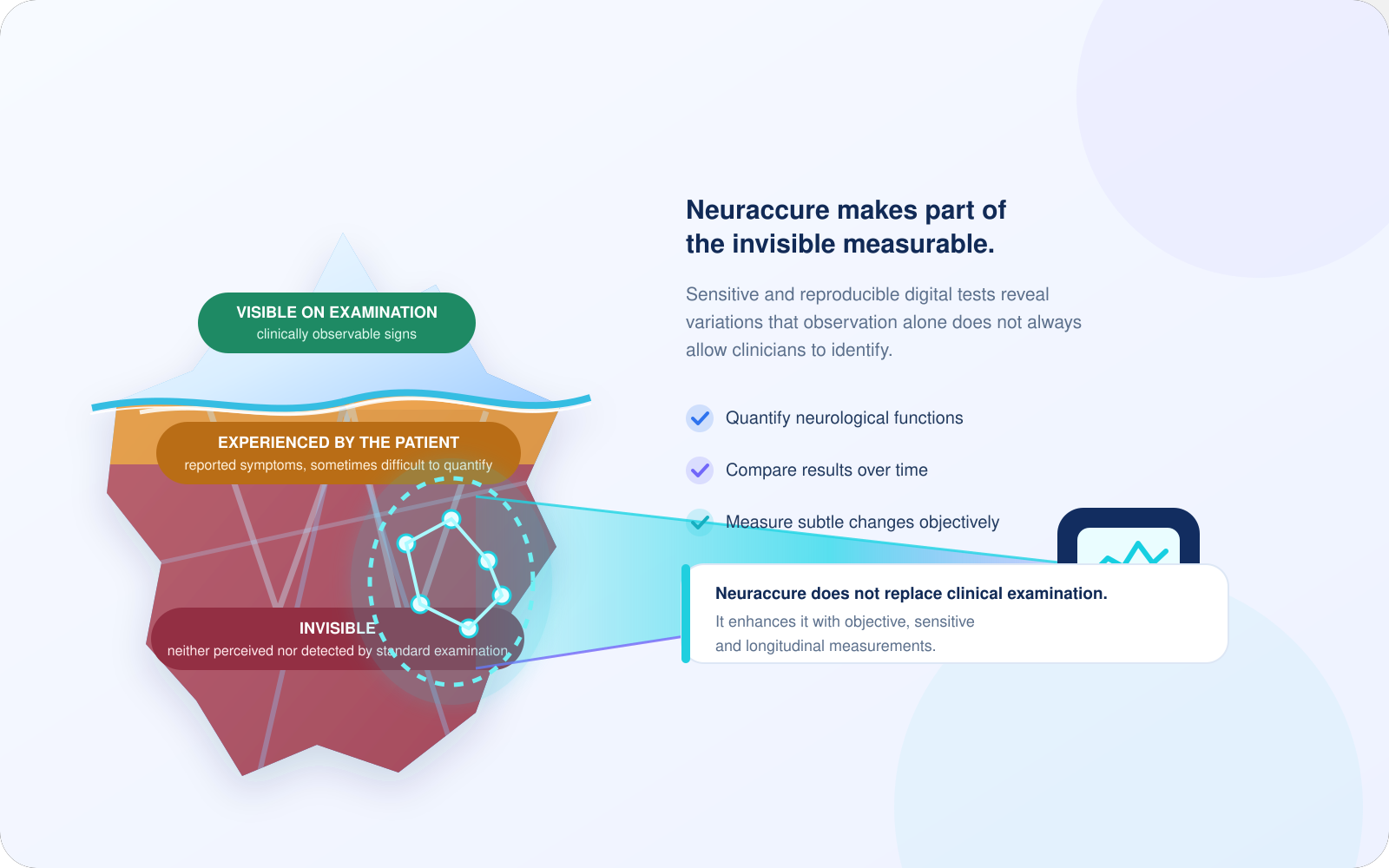Schéma montrant comment Neuraccure rend mesurable une partie des manifestations neurologiques invisibles